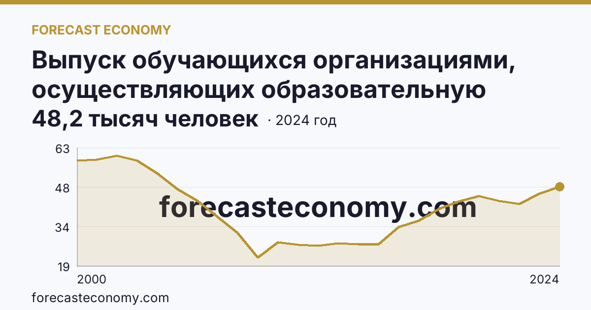 Выпуск обучающихся организациями, осуществляющих образовательную деятельность по образовательным программам начального, основного и среднего общего образования — выпуск обучающихся с аттестатом об основном общем образовании — г. Санкт-Петербург: график динамики 2000–2024, последнее значение 48,2 тысяч человек