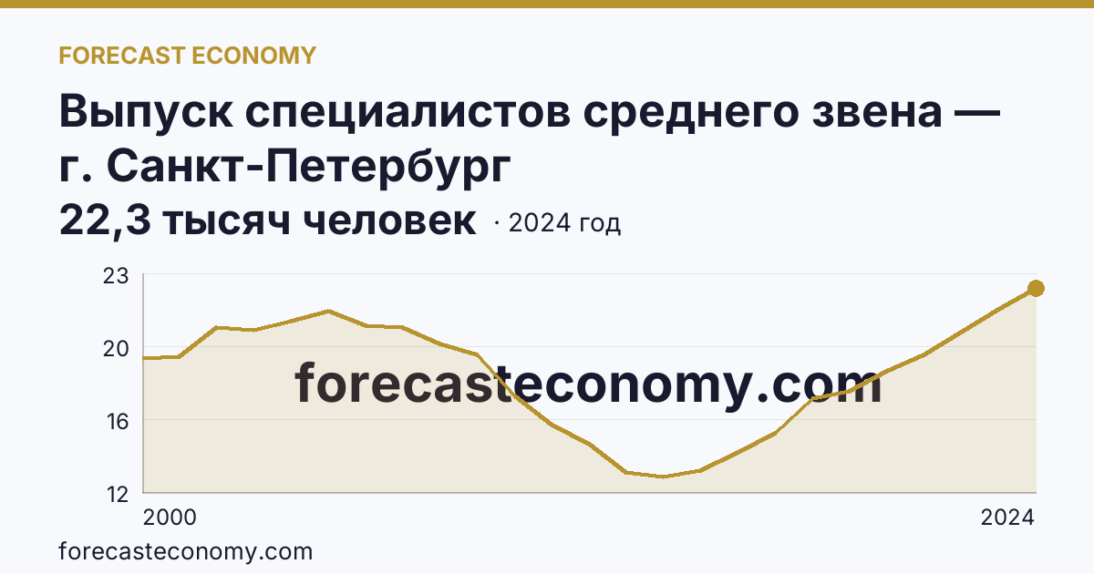 Выпуск специалистов среднего звена — г. Санкт-Петербург: график динамики 2000–2024, последнее значение 22,3 тысяч человек