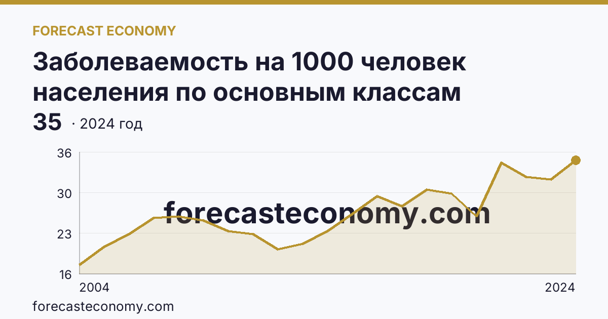 Заболеваемость на 1000 человек населения по основным классам болезней — болезни органов пищеварения — г. Санкт-Петербург: график динамики 2004–2024, последнее значение 35