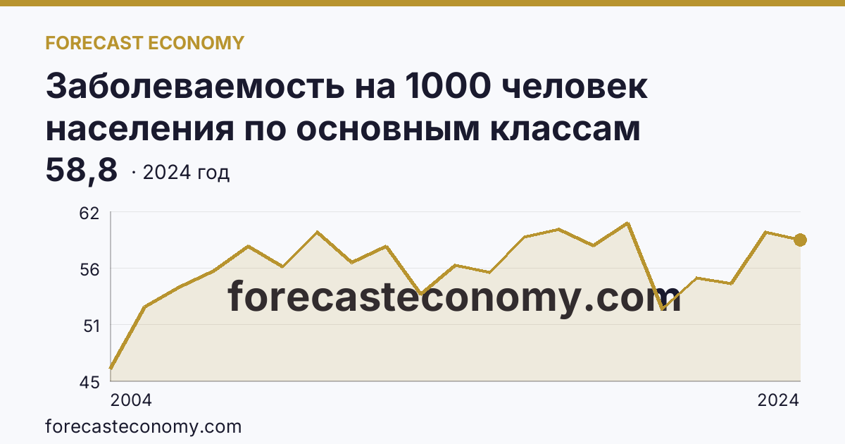 Заболеваемость на 1000 человек населения по основным классам болезней — болезни кожи и подкожной клетчатки — г. Санкт-Петербург: график динамики 2004–2024, последнее значение 58,8
