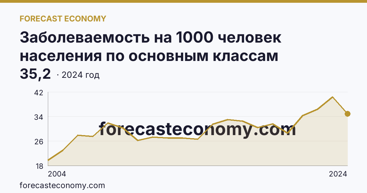 Заболеваемость на 1000 человек населения по основным классам болезней — болезни костно-мышечной системы и соединительной ткани — г. Санкт-Петербург: график динамики 2004–2024, последнее значение 35,2