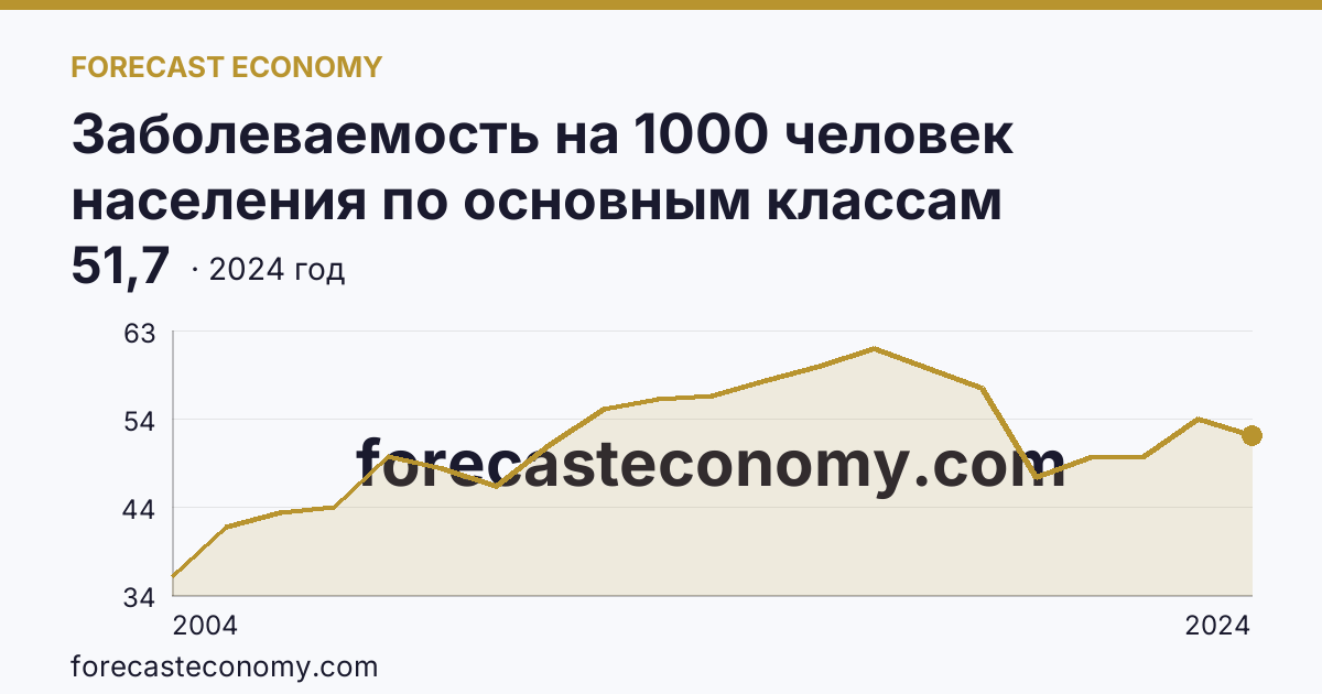 Заболеваемость на 1000 человек населения по основным классам болезней — болезни мочеполовой системы — г. Санкт-Петербург: график динамики 2004–2024, последнее значение 51,7