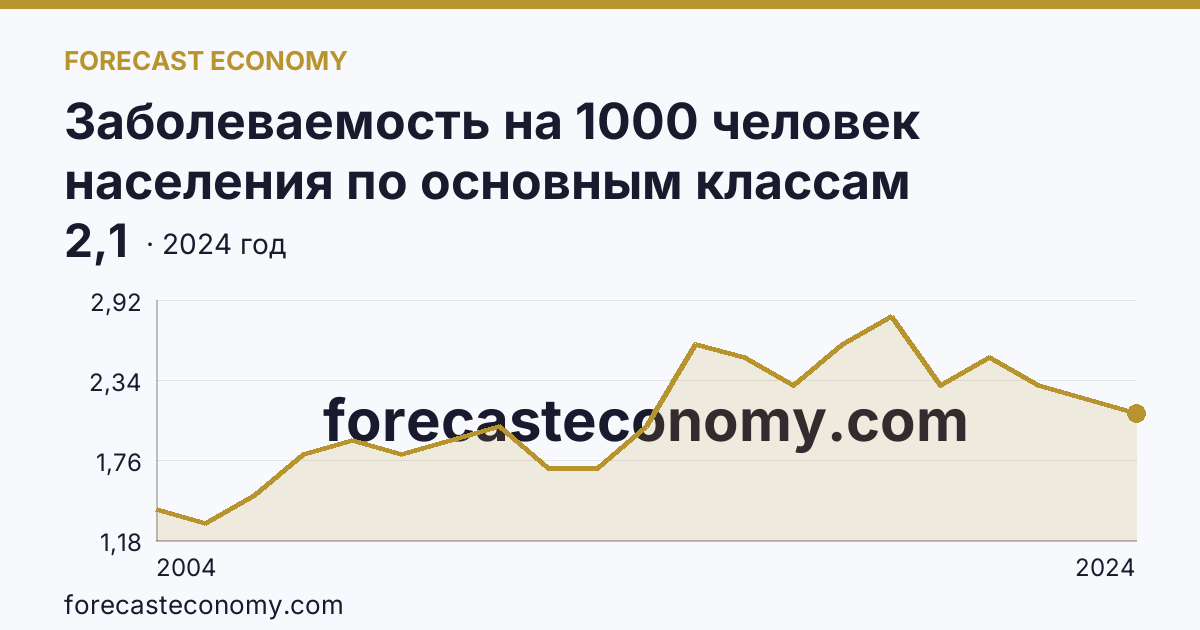 Заболеваемость на 1000 человек населения по основным классам болезней — врожденные аномалии (пороки развития), деформации и хромосомные нарушения — г. Санкт-Петербург: график динамики 2004–2024, последнее значение 2,1