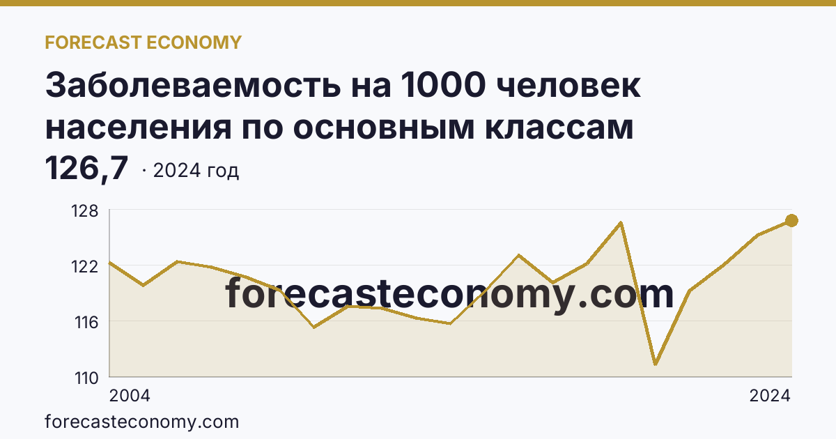Заболеваемость на 1000 человек населения по основным классам болезней — травмы, отравления и некоторые другие последствия воздействия внешних причин — г. Санкт-Петербург: график динамики 2004–2024, последнее значение 126,7