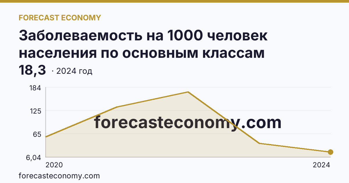 Заболеваемость на 1000 человек населения по основным классам болезней — cOVID-19 — г. Санкт-Петербург: график динамики 2020–2024, последнее значение 18,3
