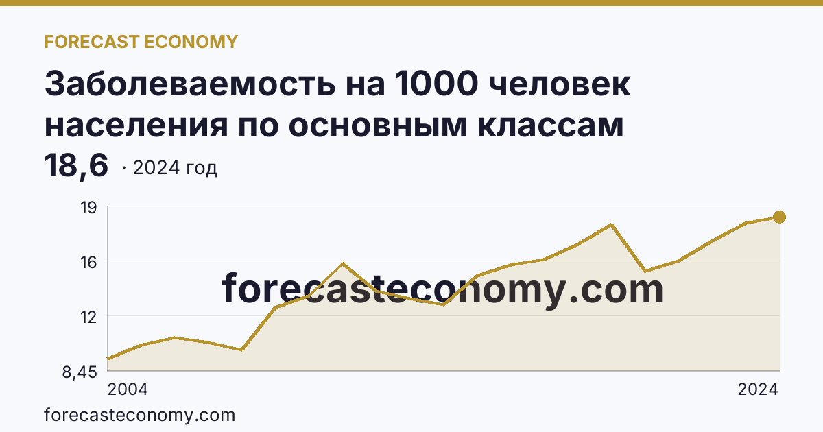 Заболеваемость на 1000 человек населения по основным классам болезней — новообразования — г. Санкт-Петербург: график динамики 2004–2024, последнее значение 18,6