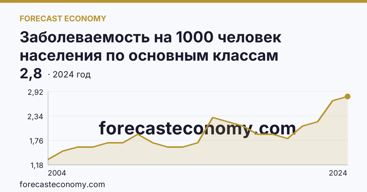 Заболеваемость на 1000 человек населения по основным классам болезней — болезни крови, кроветворных органов и отдельные нарушения, вовлекающие иммунный механизм — г. Санкт-Петербург: график динамики 2004–2024, последнее значение 2,8
