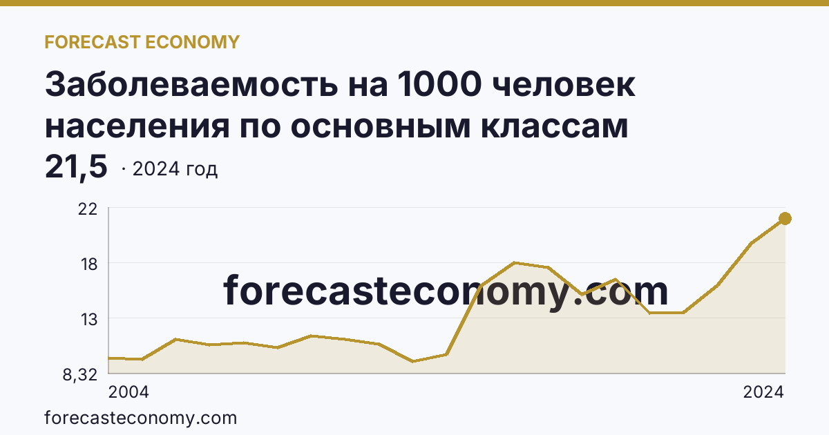 Заболеваемость на 1000 человек населения по основным классам болезней — болезни эндокринной системы, расстройства питания и нарушения обмена веществ — г. Санкт-Петербург: график динамики 2004–2024, последнее значение 21,5