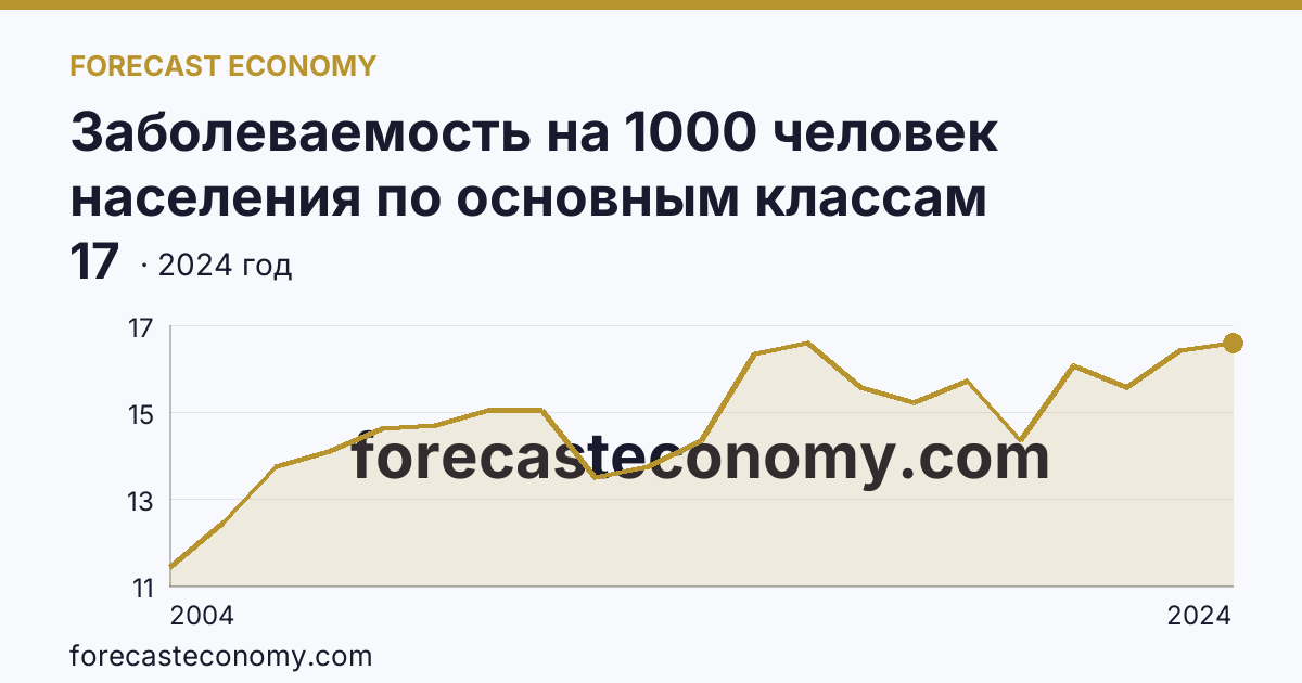 Заболеваемость на 1000 человек населения по основным классам болезней — болезни нервной системы — г. Санкт-Петербург: график динамики 2004–2024, последнее значение 17