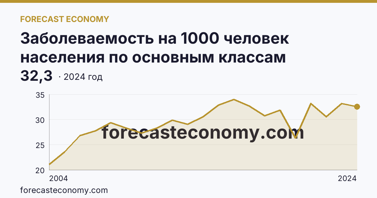 Заболеваемость на 1000 человек населения по основным классам болезней — болезни глаза и его придаточного аппарата — г. Санкт-Петербург: график динамики 2004–2024, последнее значение 32,3