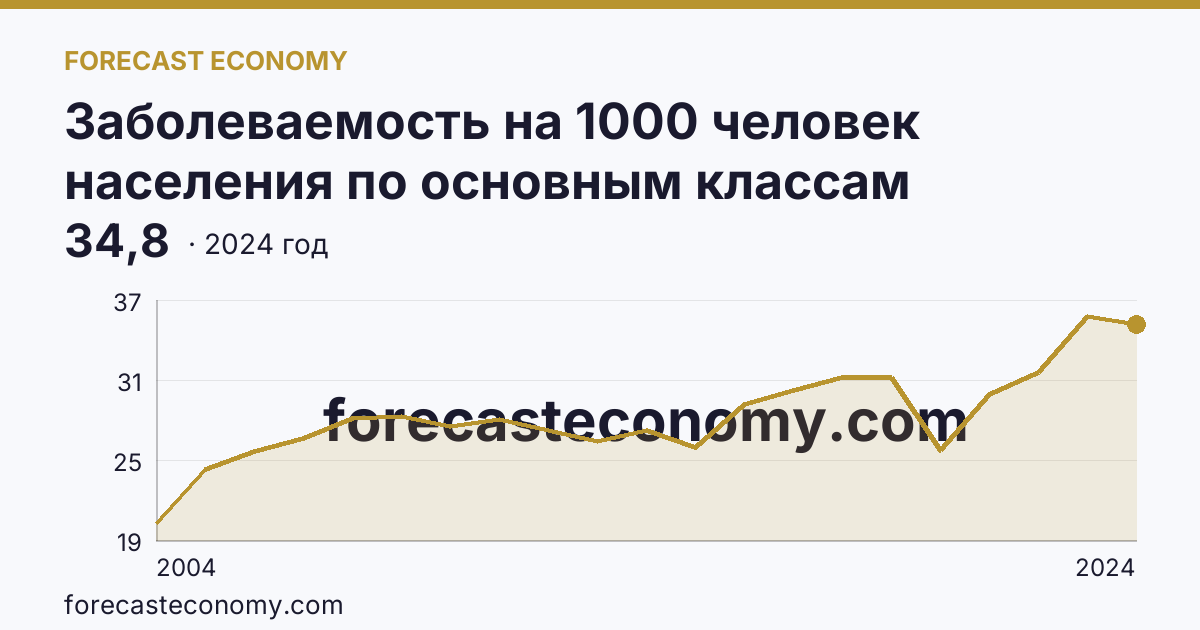 Заболеваемость на 1000 человек населения по основным классам болезней — болезни уха и сосцевидного отростка — г. Санкт-Петербург: график динамики 2004–2024, последнее значение 34,8