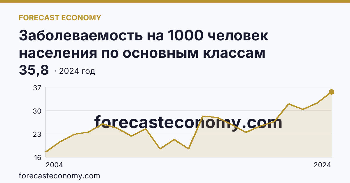 Заболеваемость на 1000 человек населения по основным классам болезней — болезни системы кровообращения — г. Санкт-Петербург: график динамики 2004–2024, последнее значение 35,8