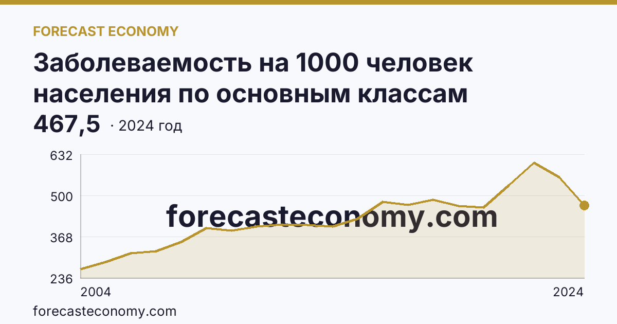 Заболеваемость на 1000 человек населения по основным классам болезней — болезни органов дыхания — г. Санкт-Петербург: график динамики 2004–2024, последнее значение 467,5