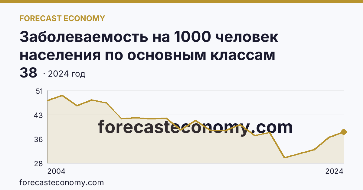 Заболеваемость на 1000 человек населения по основным классам болезней — некоторые инфекционные и паразитарные болезни — г. Санкт-Петербург: график динамики 2004–2024, последнее значение 38