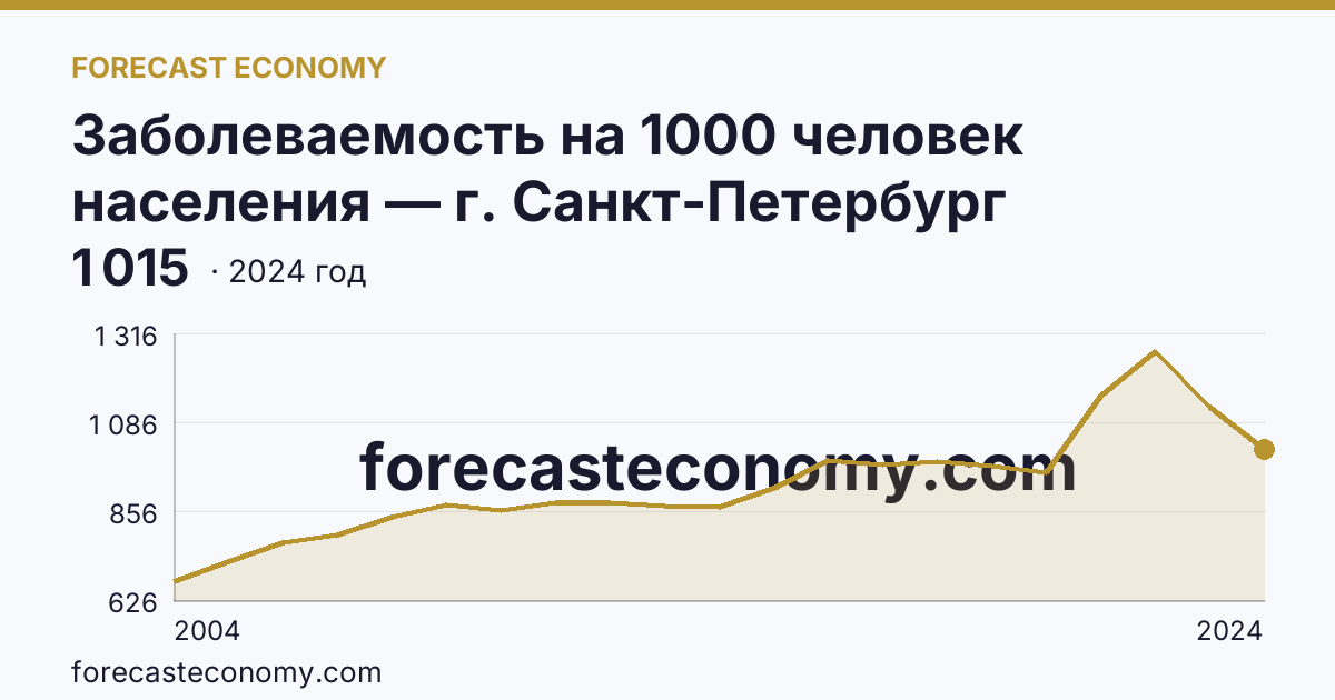 Заболеваемость на 1000 человек населения — г. Санкт-Петербург: график динамики 2004–2024, последнее значение 1 015