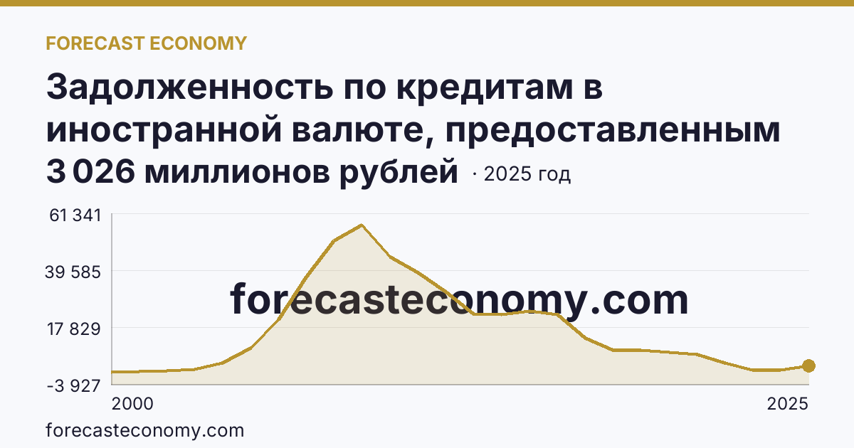 Задолженность по кредитам в иностранной валюте, предоставленным кредитными организациями физическим лицам — всего — г. Санкт-Петербург: график динамики 2000–2025, последнее значение 3 026 миллионов рублей