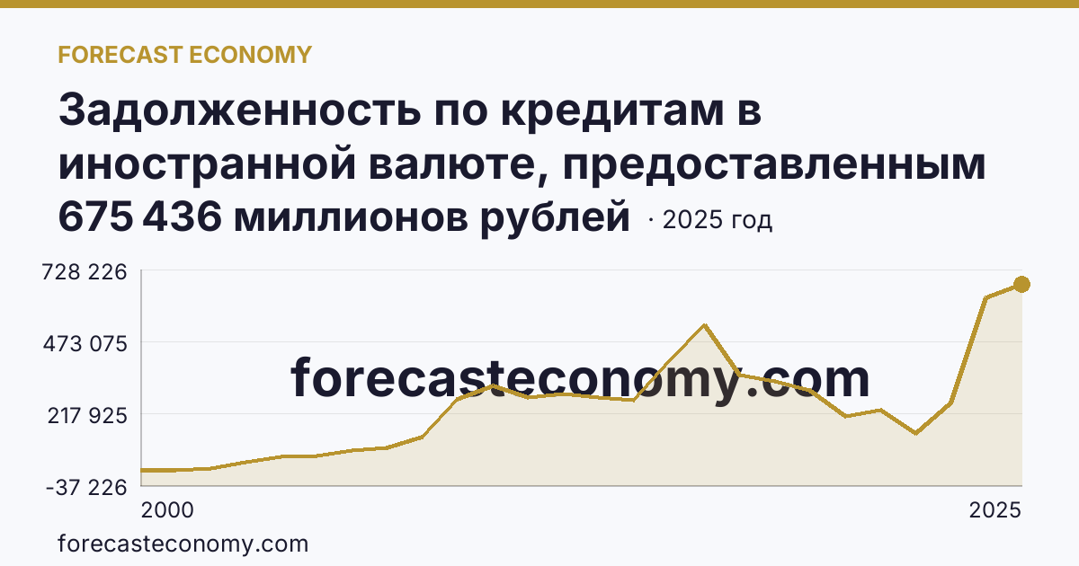 Задолженность по кредитам в иностранной валюте, предоставленным кредитными организациями юридическим лицам — г. Санкт-Петербург: график динамики 2000–2025, последнее значение 675 436 миллионов рублей