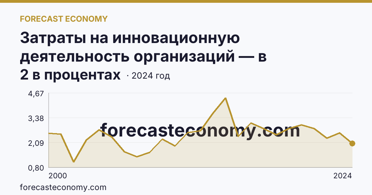 Затраты на инновационную деятельность организаций — в процентах от общего объема отгруженных товаров, выполненных работ, услуг — г. Санкт-Петербург: график динамики 2000–2024, последнее значение 2 в процентах