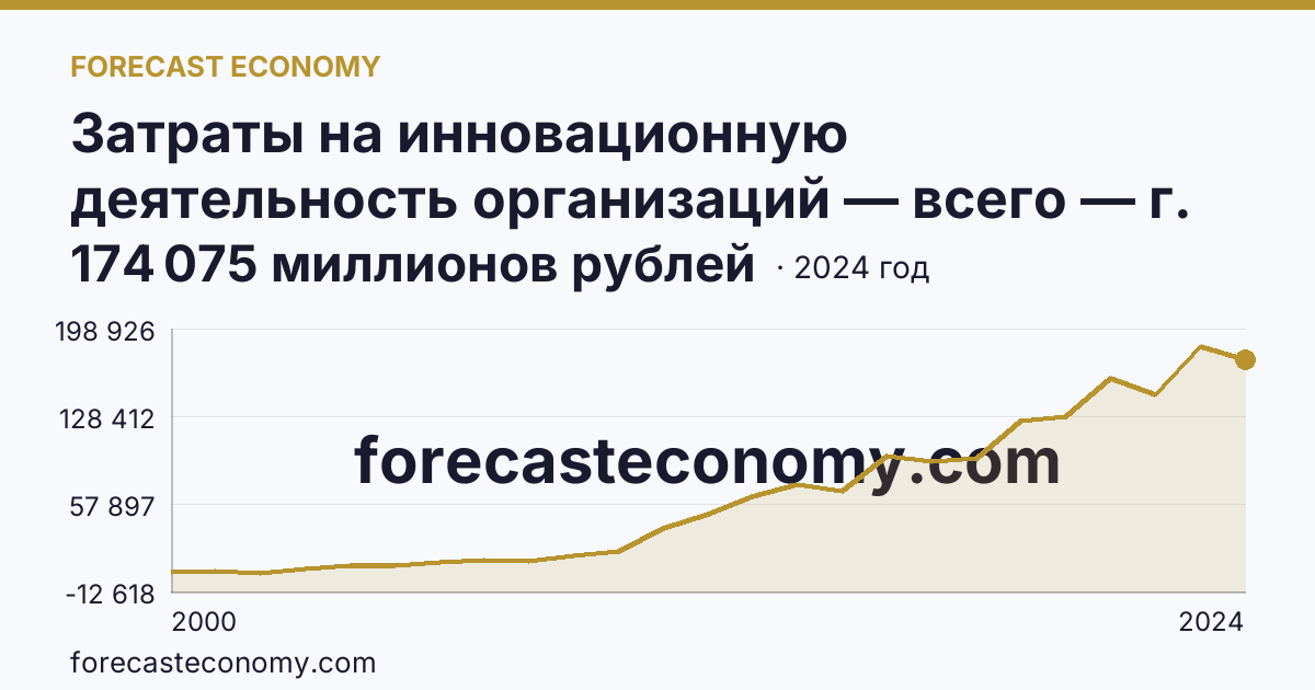 Затраты на инновационную деятельность организаций — всего — г. Санкт-Петербург: график динамики 2000–2024, последнее значение 174 075 миллионов рублей