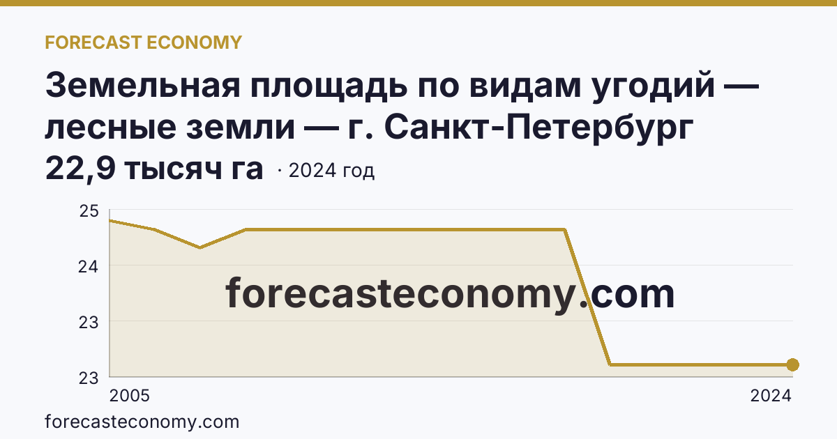 Земельная площадь по видам угодий — лесные земли — г. Санкт-Петербург: график динамики 2005–2024, последнее значение 22,9 тысяч га