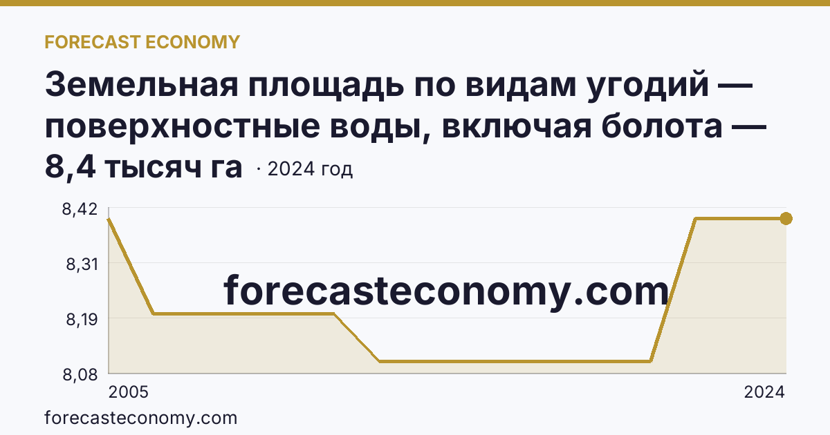 Земельная площадь по видам угодий — поверхностные воды, включая болота — г. Санкт-Петербург: график динамики 2005–2024, последнее значение 8,4 тысяч га