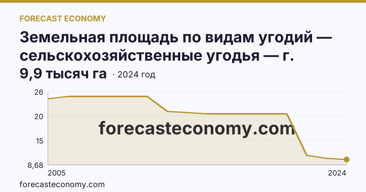Земельная площадь по видам угодий — сельскохозяйственные угодья — г. Санкт-Петербург: график динамики 2005–2024, последнее значение 9,9 тысяч га