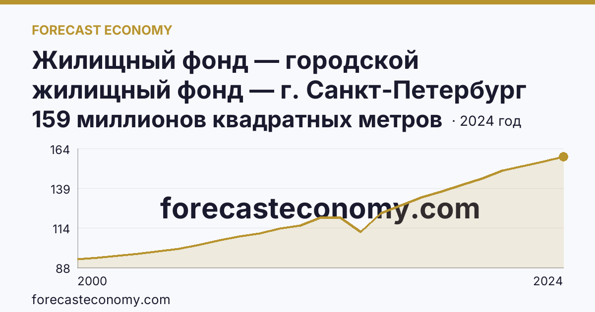 Жилищный фонд — городской жилищный фонд — г. Санкт-Петербург: график динамики 2000–2024, последнее значение 159 миллионов квадратных метров