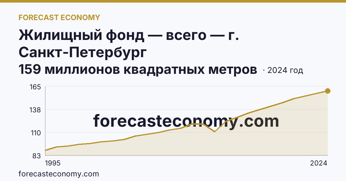 Жилищный фонд — всего — г. Санкт-Петербург: график динамики 1995–2024, последнее значение 159 миллионов квадратных метров
