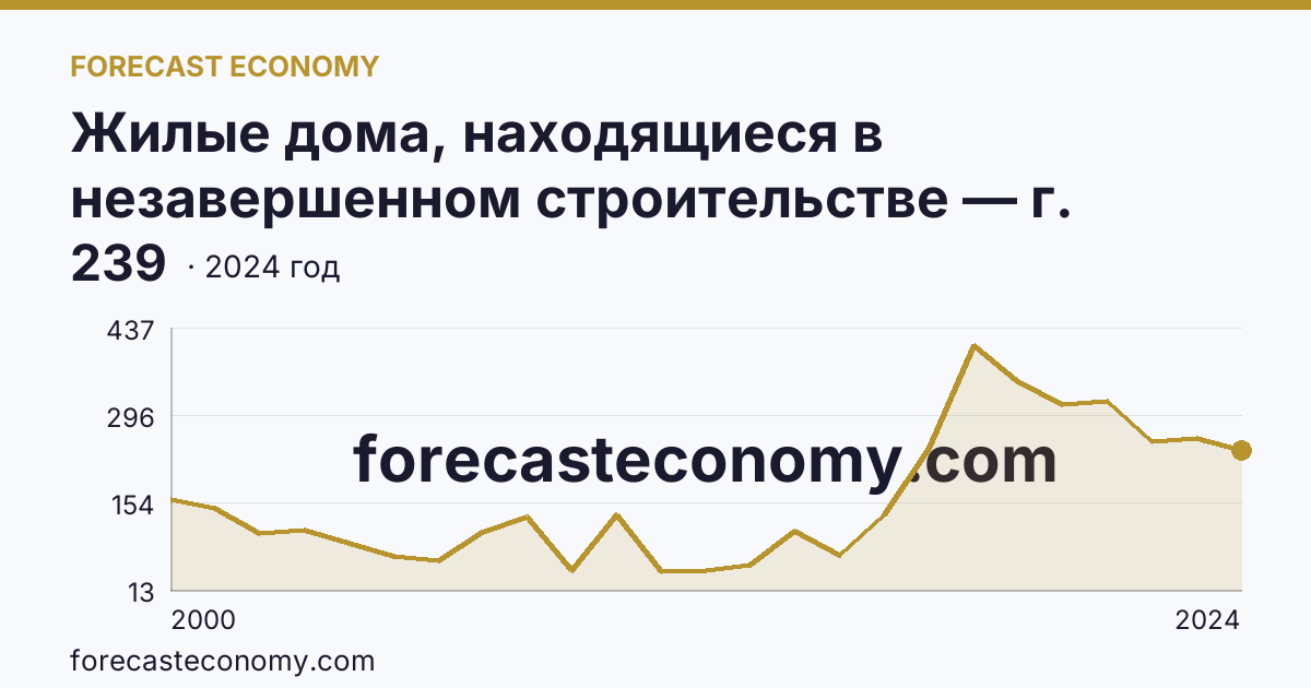 Жилые дома, находящиеся в незавершенном строительстве — г. Санкт-Петербург: график динамики 2000–2024, последнее значение 239