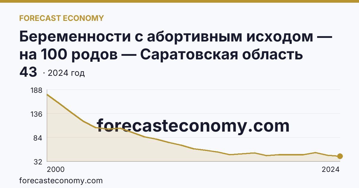 Беременности с абортивным исходом — на 100 родов — Саратовская область: график динамики 2000–2024, последнее значение 43