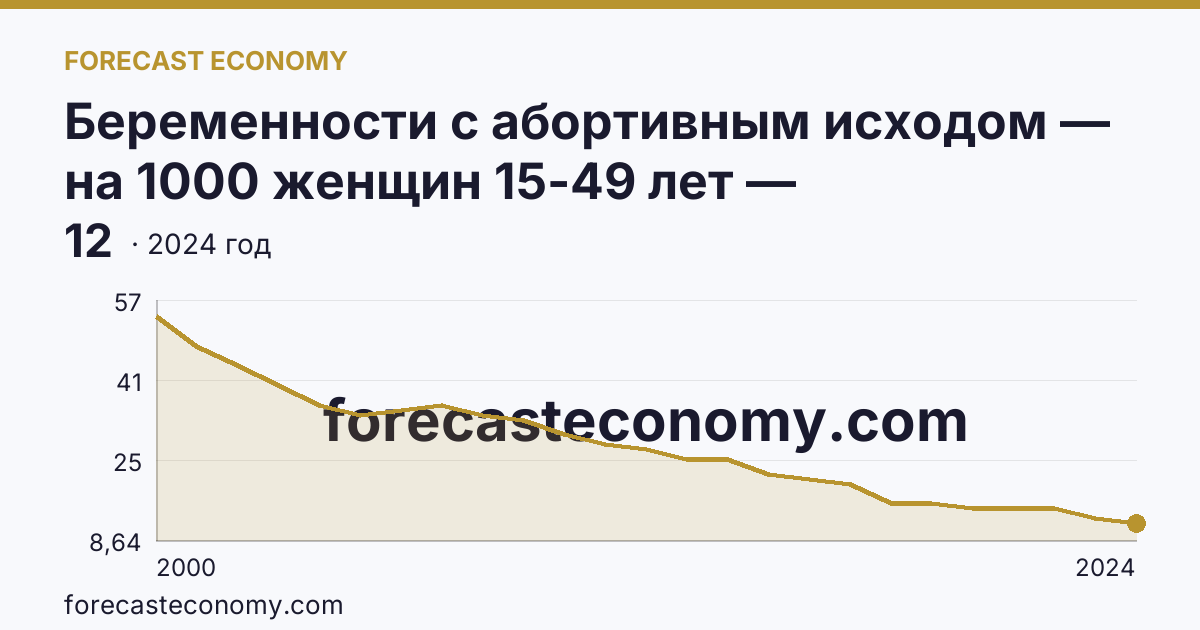 Беременности с абортивным исходом — на 1000 женщин 15-49 лет — Саратовская область: график динамики 2000–2024, последнее значение 12