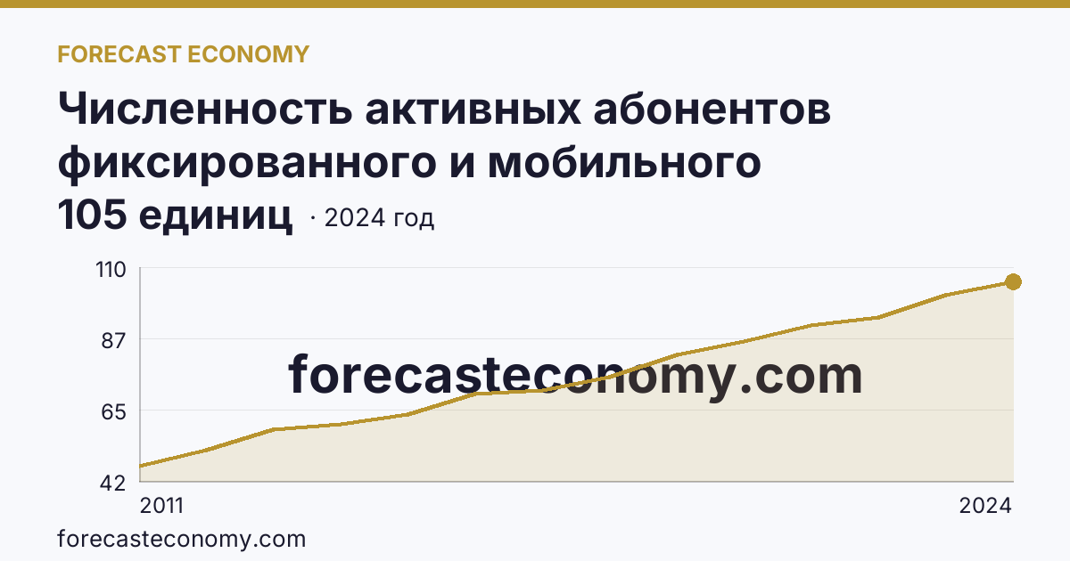 Численность активных абонентов фиксированного и мобильного широкополосного доступа к сети Интернет на 100 человек населения — численность активных абонентов мобильного широкополосного доступа к сети Интернет — Саратовская область: график динамики 2011–2024, последнее значение 105 единиц