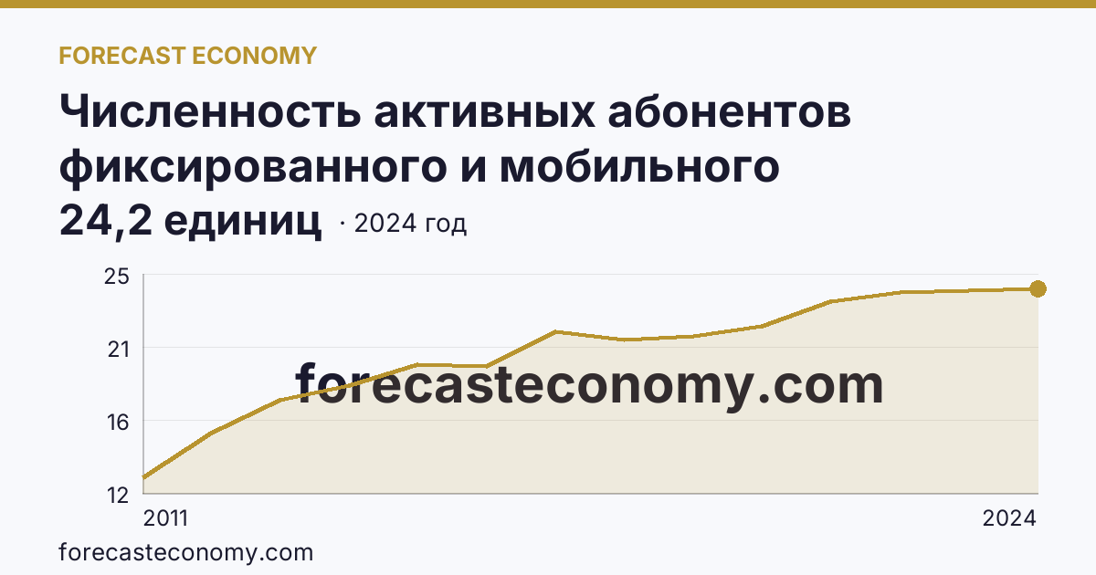 Численность активных абонентов фиксированного и мобильного широкополосного доступа к сети Интернет на 100 человек населения — численность активных абонентов фиксированного широкополосного доступа к сети Интернет — Саратовская область: график динамики 2011–2024, последнее значение 24,2 единиц