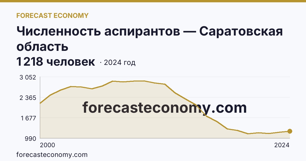 Численность аспирантов — Саратовская область: график динамики 2000–2024, последнее значение 1 218 человек
