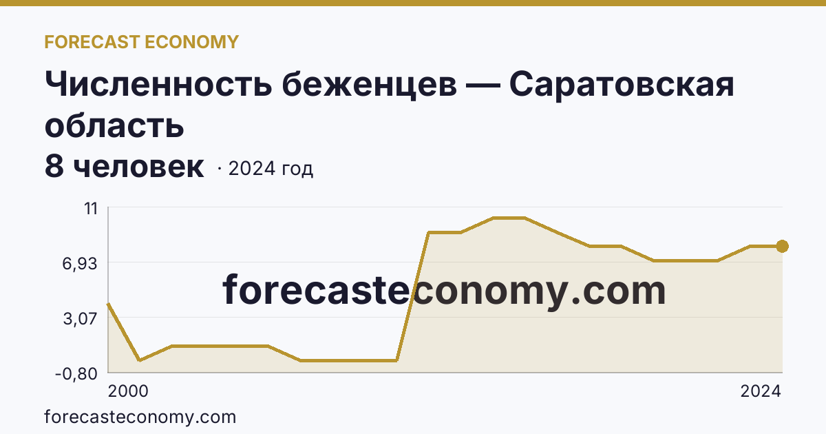 Численность беженцев — Саратовская область: график динамики 2000–2024, последнее значение 8 человек