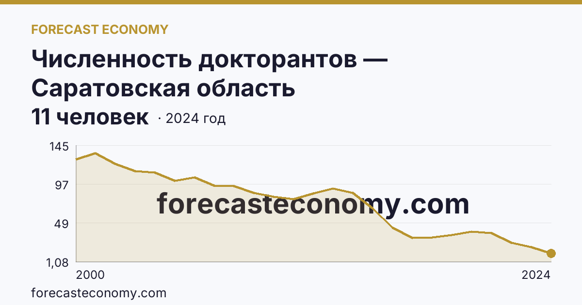 Численность докторантов — Саратовская область: график динамики 2000–2024, последнее значение 11 человек
