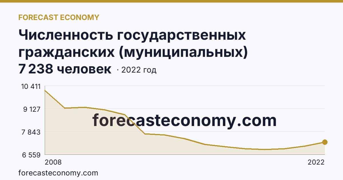 Численность государственных гражданских (муниципальных) служащих органов исполнительной власти субъектов Российской Федерации и органов местного самоуправления — Саратовская область: график динамики 2008–2022, последнее значение 7 238 человек