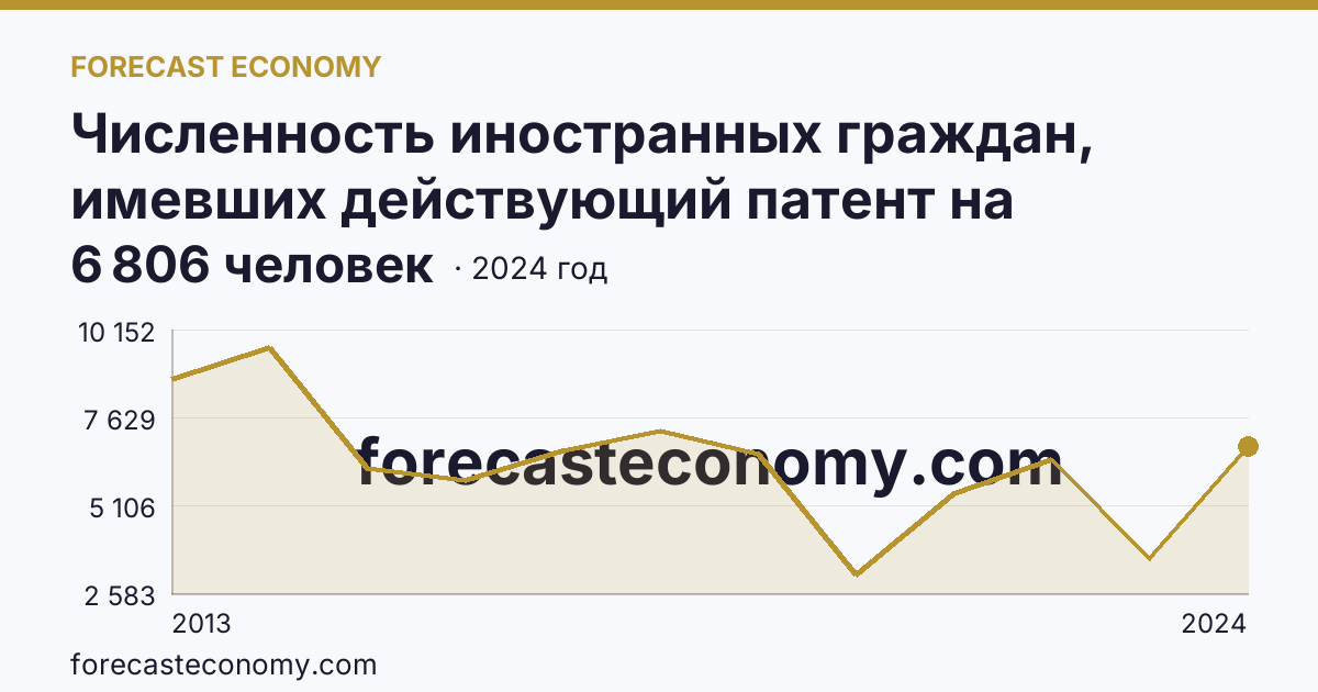 Численность иностранных граждан, имевших действующий патент на осуществление трудовой деятельности — Саратовская область: график динамики 2013–2024, последнее значение 6 806 человек