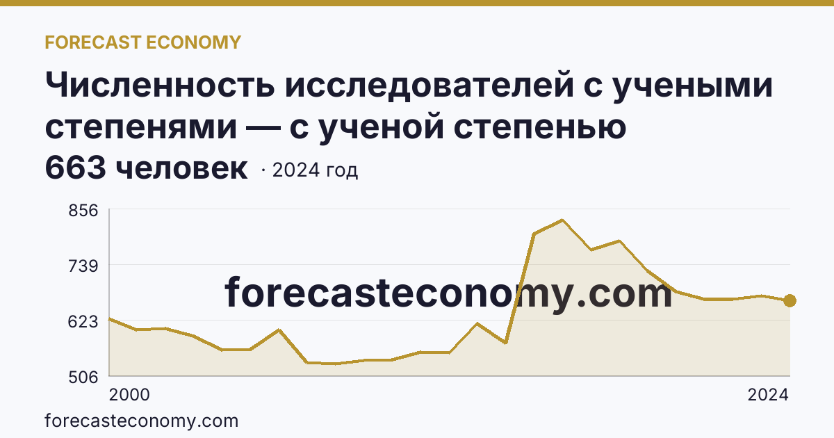 Численность исследователей с учеными степенями — с ученой степенью кандидата наук — Саратовская область: график динамики 2000–2024, последнее значение 663 человек