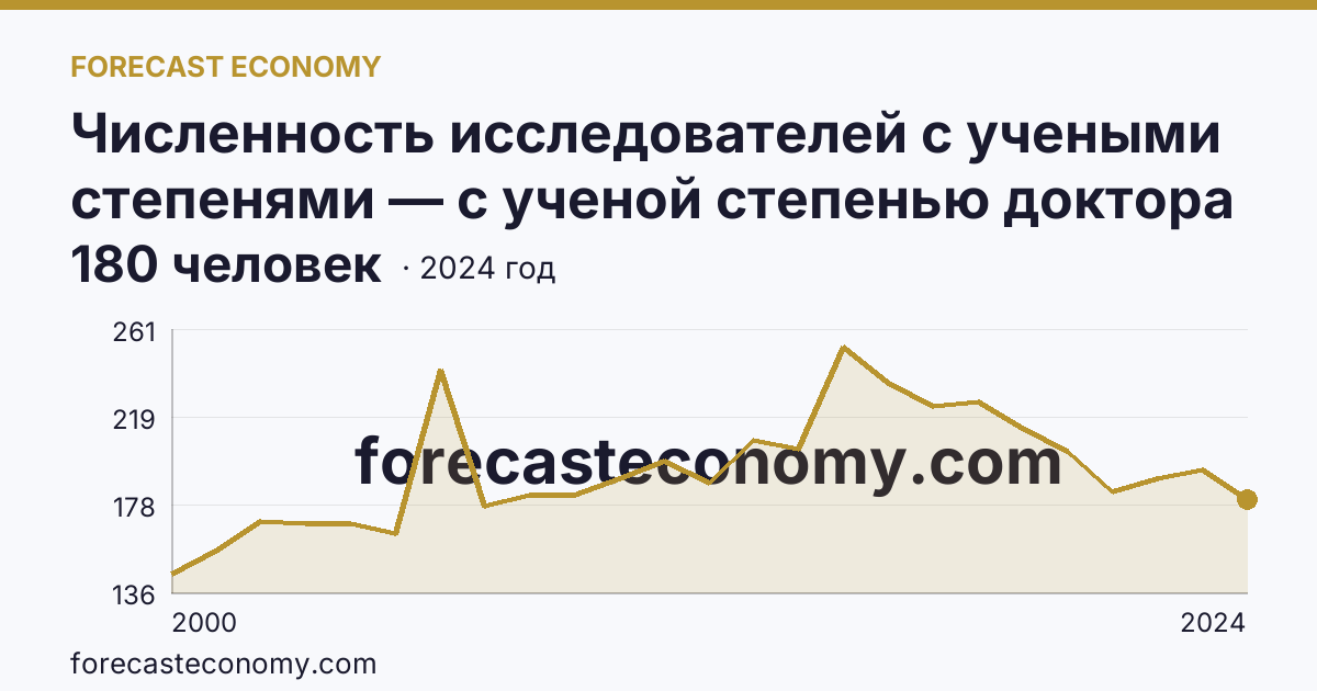 Численность исследователей с учеными степенями — с ученой степенью доктора наук — Саратовская область: график динамики 2000–2024, последнее значение 180 человек