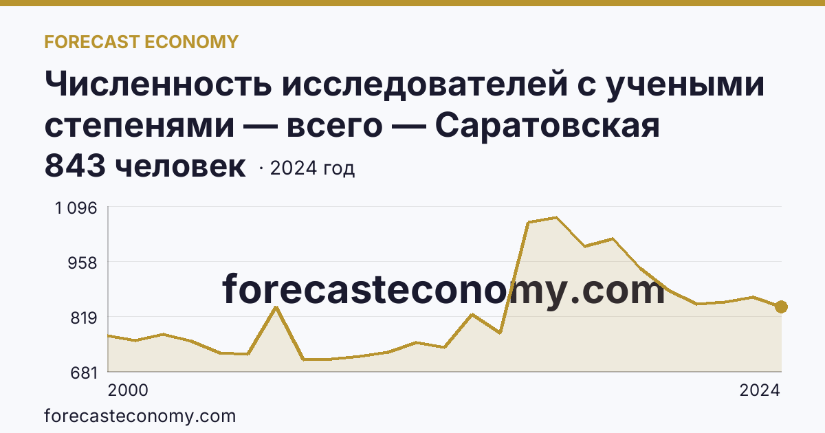 Численность исследователей с учеными степенями — всего — Саратовская область: график динамики 2000–2024, последнее значение 843 человек