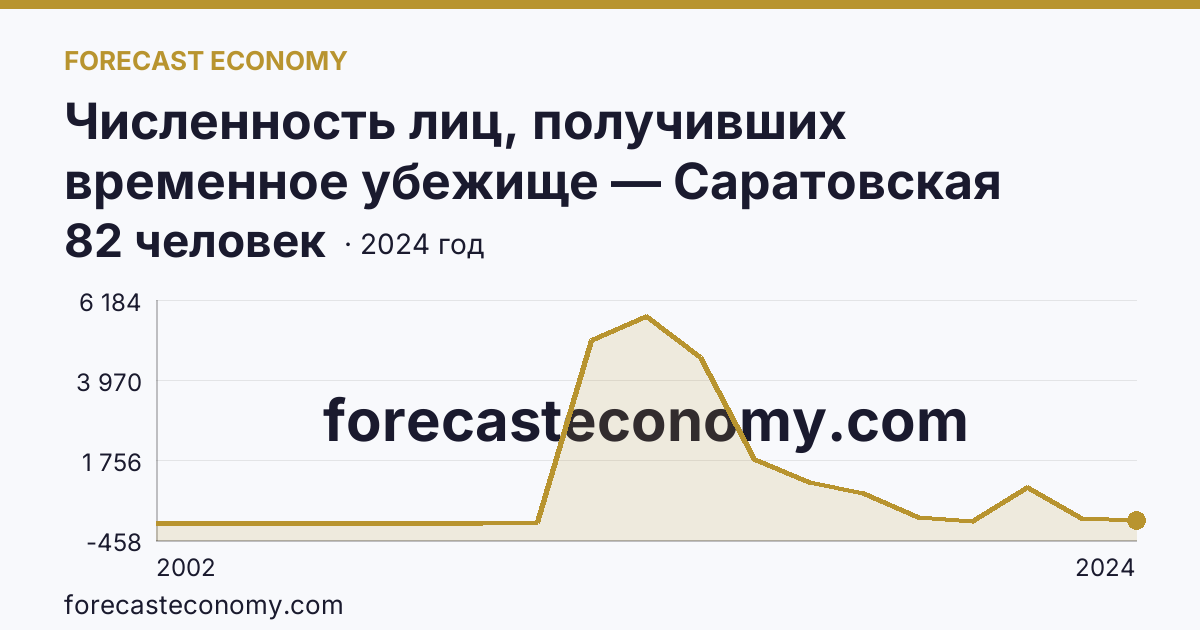 Численность лиц, получивших временное убежище — Саратовская область: график динамики 2002–2024, последнее значение 82 человек