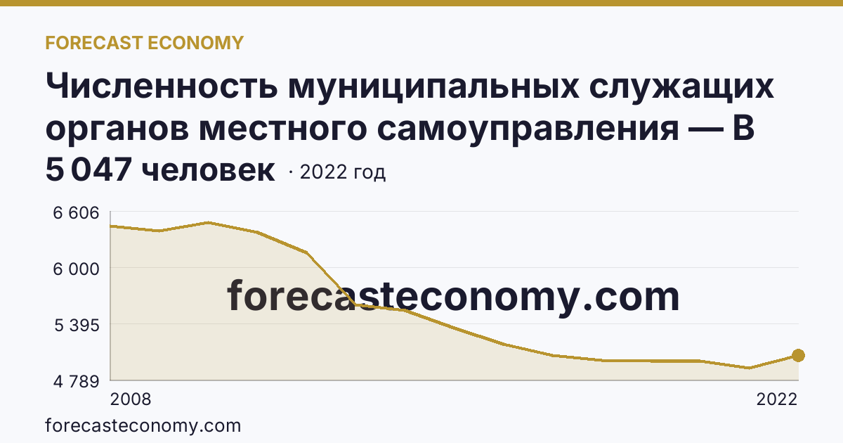 Численность муниципальных служащих органов местного самоуправления — В местных администрациях (исполнительно-распорядительных органах муниципальных образований) — Саратовская область: график динамики 2008–2022, последнее значение 5 047 человек