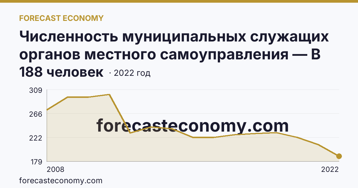 Численность муниципальных служащих органов местного самоуправления — В представительных органах — Саратовская область: график динамики 2008–2022, последнее значение 188 человек