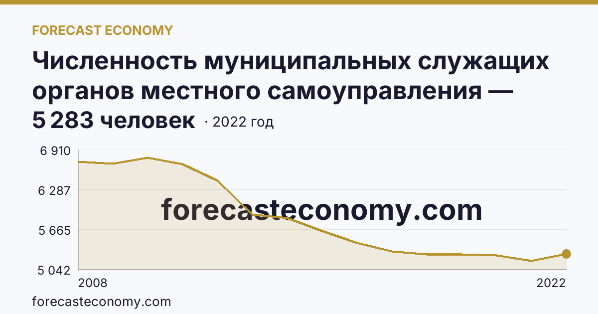 Численность муниципальных служащих органов местного самоуправления — всего — Саратовская область: график динамики 2008–2022, последнее значение 5 283 человек