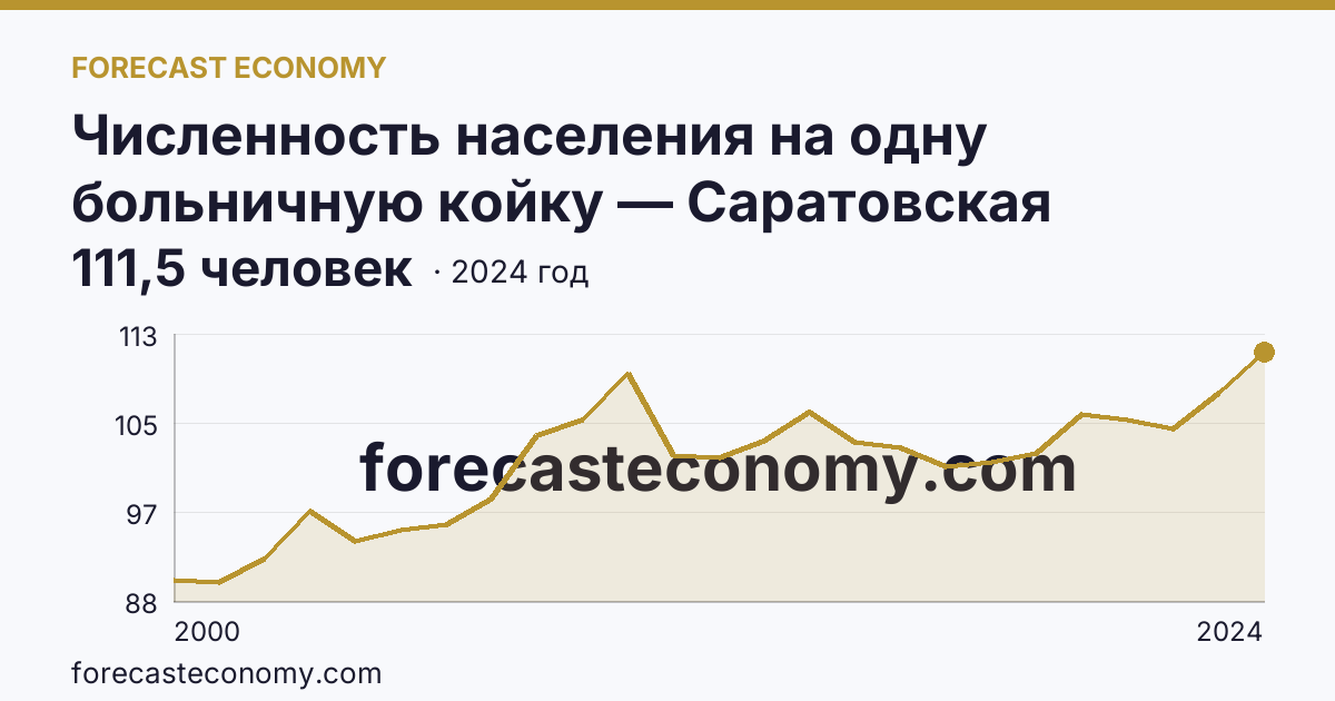 Численность населения на одну больничную койку — Саратовская область: график динамики 2000–2024, последнее значение 111,5 человек
