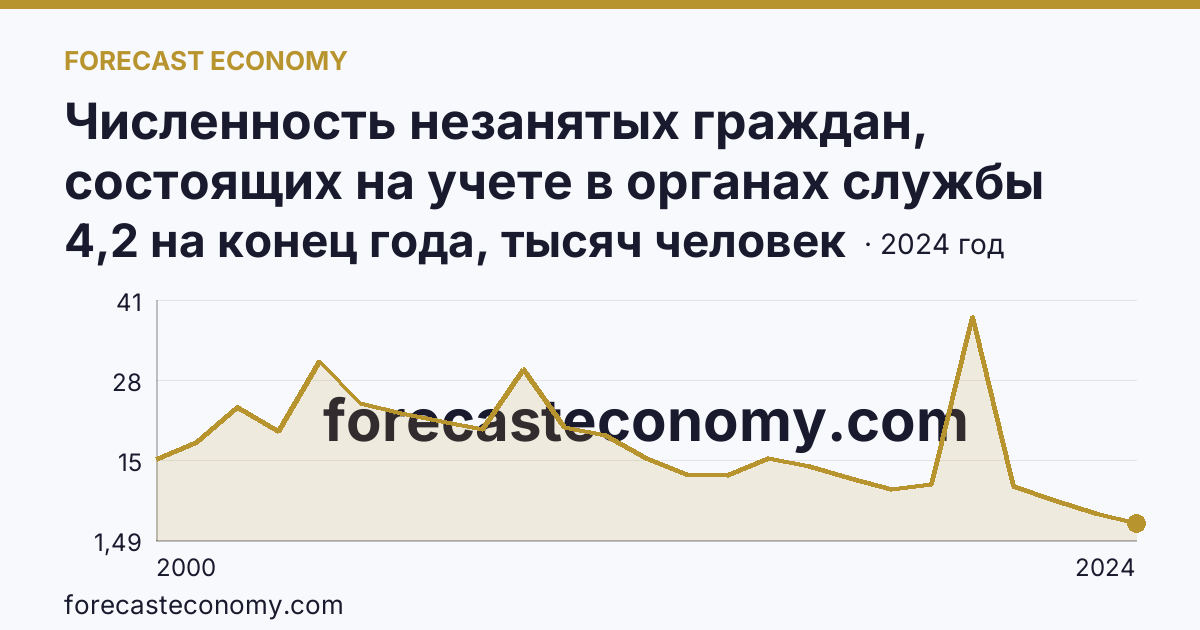 Численность незанятых граждан, состоящих на учете в органах службы занятости населения в целях поиска подходящей работы — Саратовская область: график динамики 2000–2024, последнее значение 4,2 на конец года, тысяч человек
