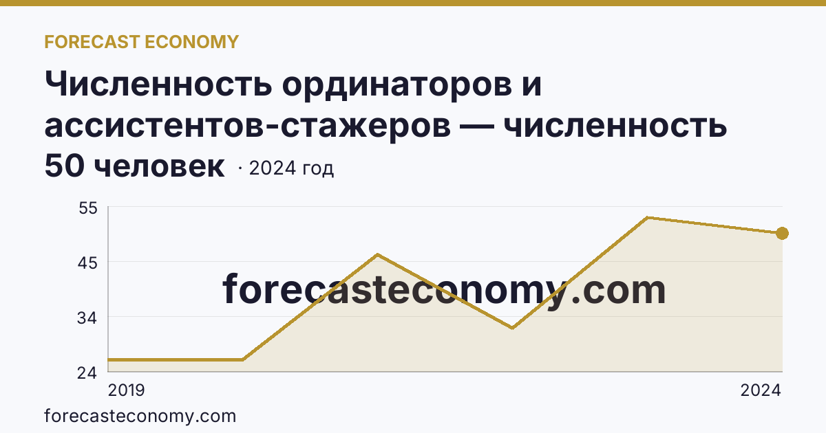 Численность ординаторов и ассистентов-стажеров — численность ассистентов-стажеров — Саратовская область: график динамики 2019–2024, последнее значение 50 человек