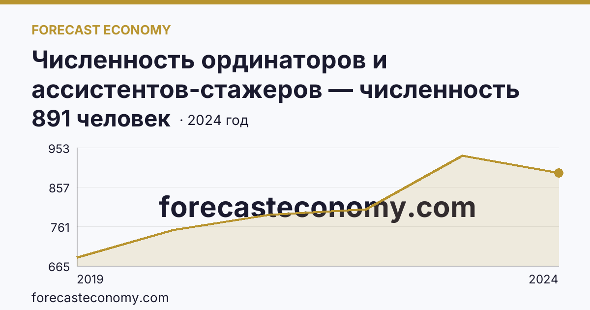 Численность ординаторов и ассистентов-стажеров — численность ординаторов — Саратовская область: график динамики 2019–2024, последнее значение 891 человек