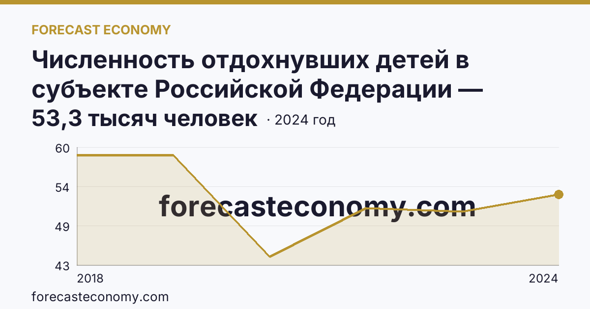Численность отдохнувших детей в субъекте Российской Федерации — Саратовская область: график динамики 2018–2024, последнее значение 53,3 тысяч человек